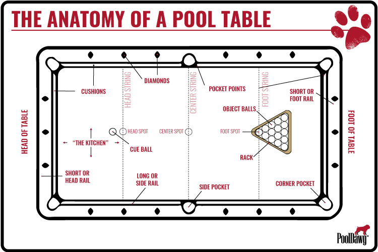 Anatomy of a Pool Table Anatomy of a Pool Table